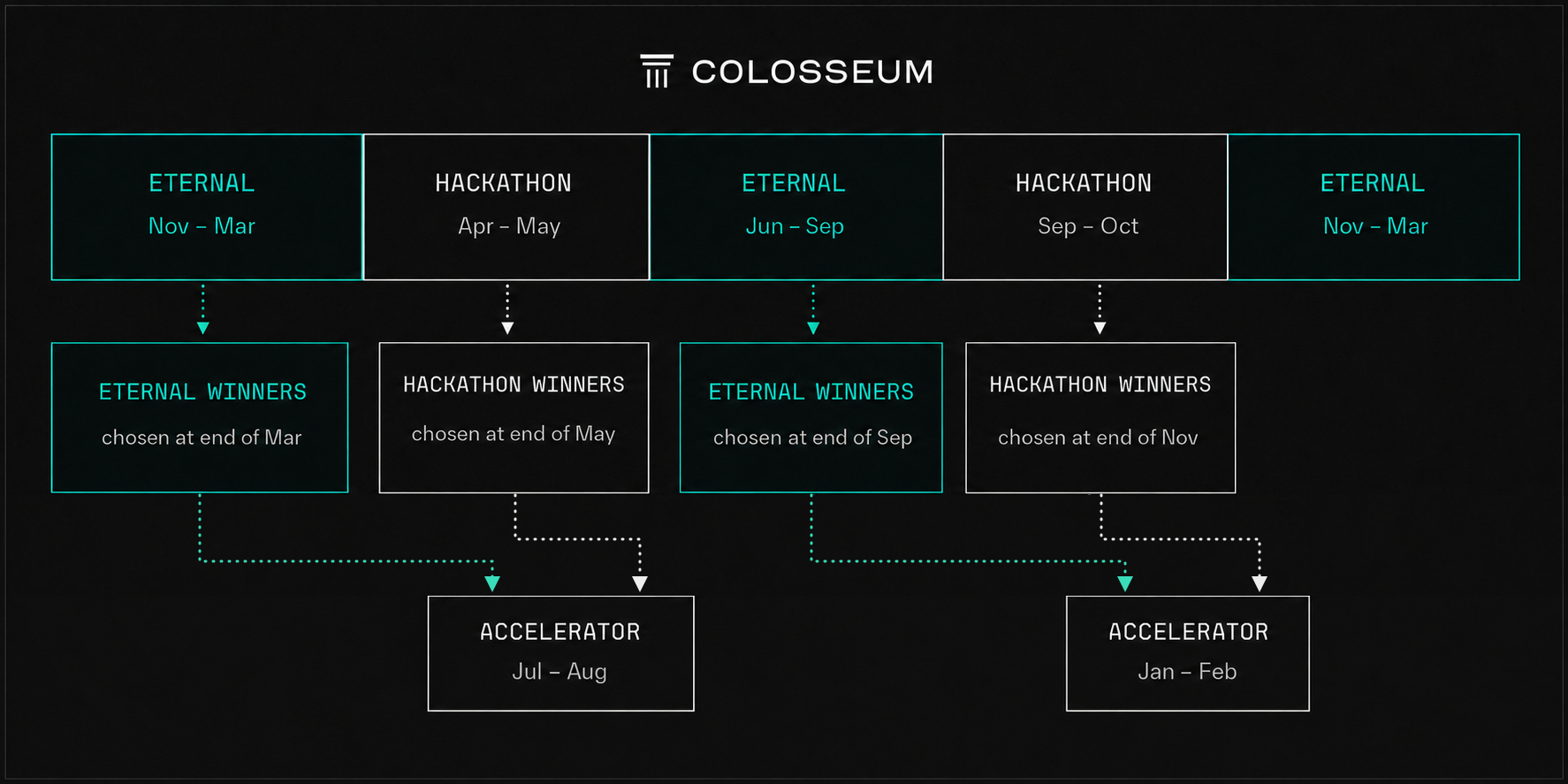 Colosseum's annual pipeline from Eternal and hackathons through winner selection to accelerator cohorts